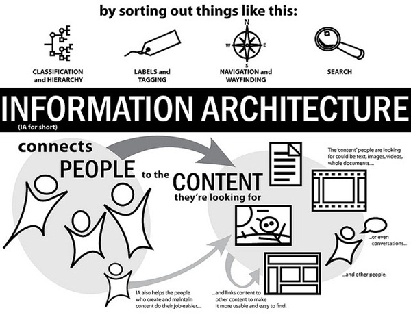 Information Architecture