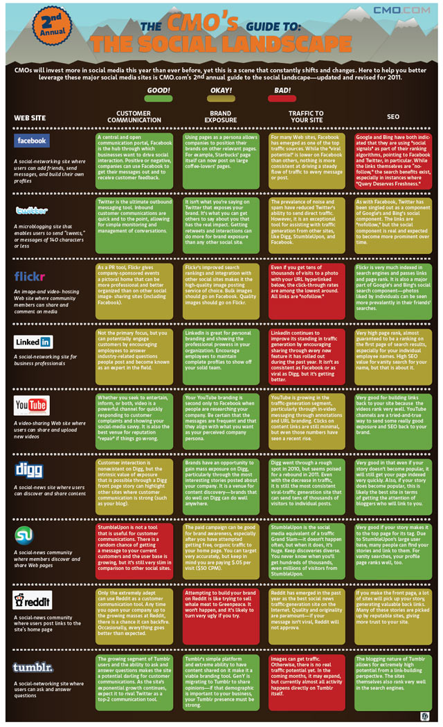 The CMO's Guide to the Social Media Landscape
