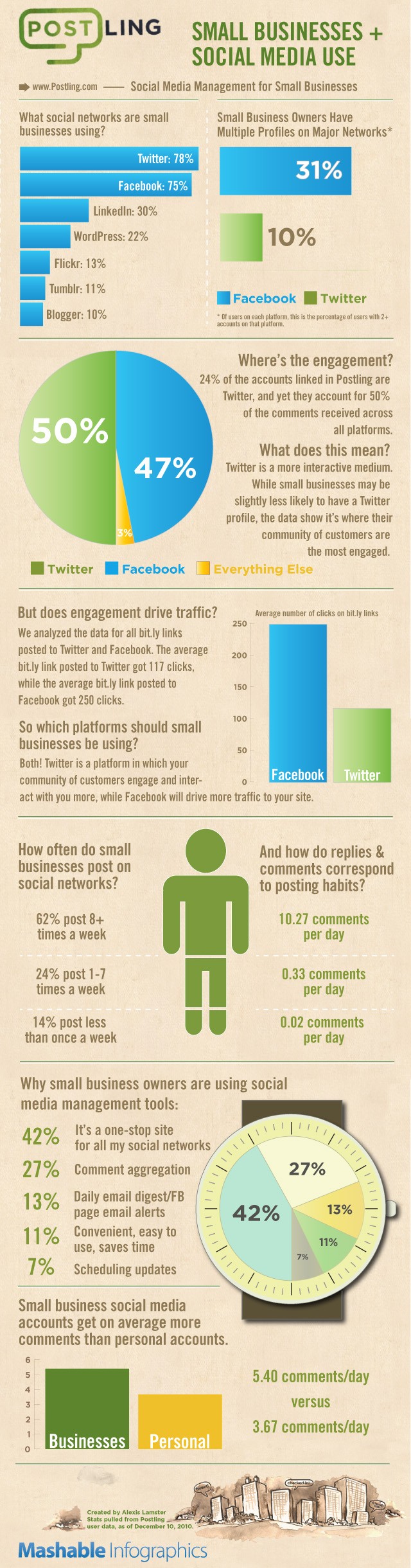Small Businesses + Social Media Use