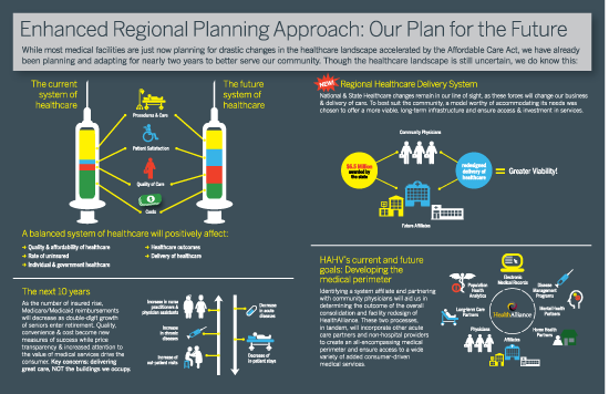 Enhanced Regional Planning Approach infographic for HealthAlliance of the Hudson Valley