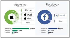 Infographic - how tech giants make their money.