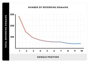 Graph - Referencing domains on Google