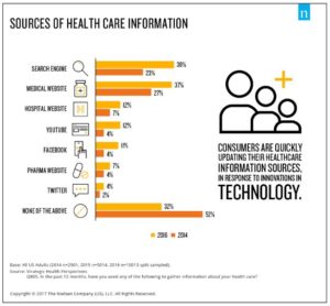 Sources of healthcare information infographic
