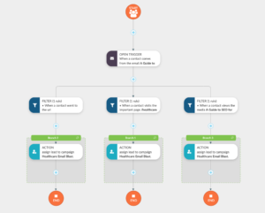 sharpspring campaign visual workflow