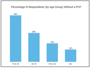percentage of respondents by age group without a primary care provider