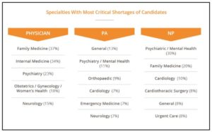 recruiting physicians trends