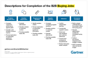 completion of b2b buying jobs