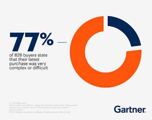 Pie chart showing 77 percent of B2B buyers said their latest purchase was very complex or difficult