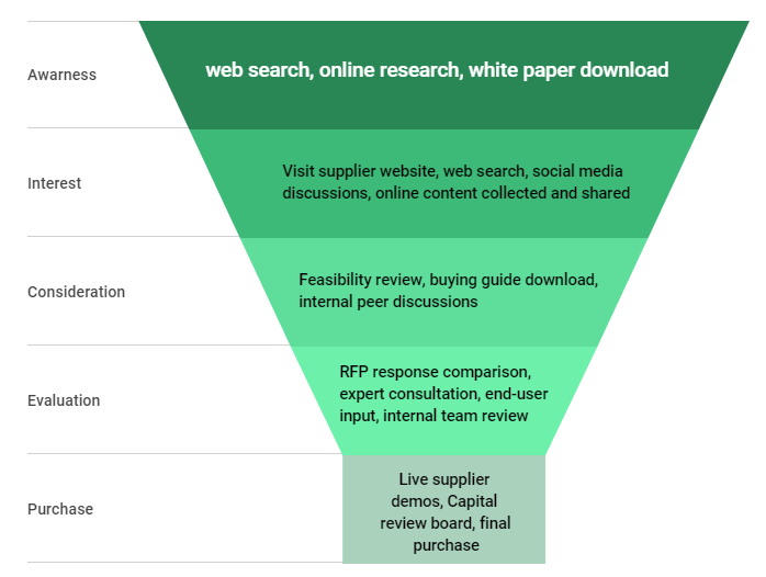 Graphic of the buyer's funnel from online research to final purchase