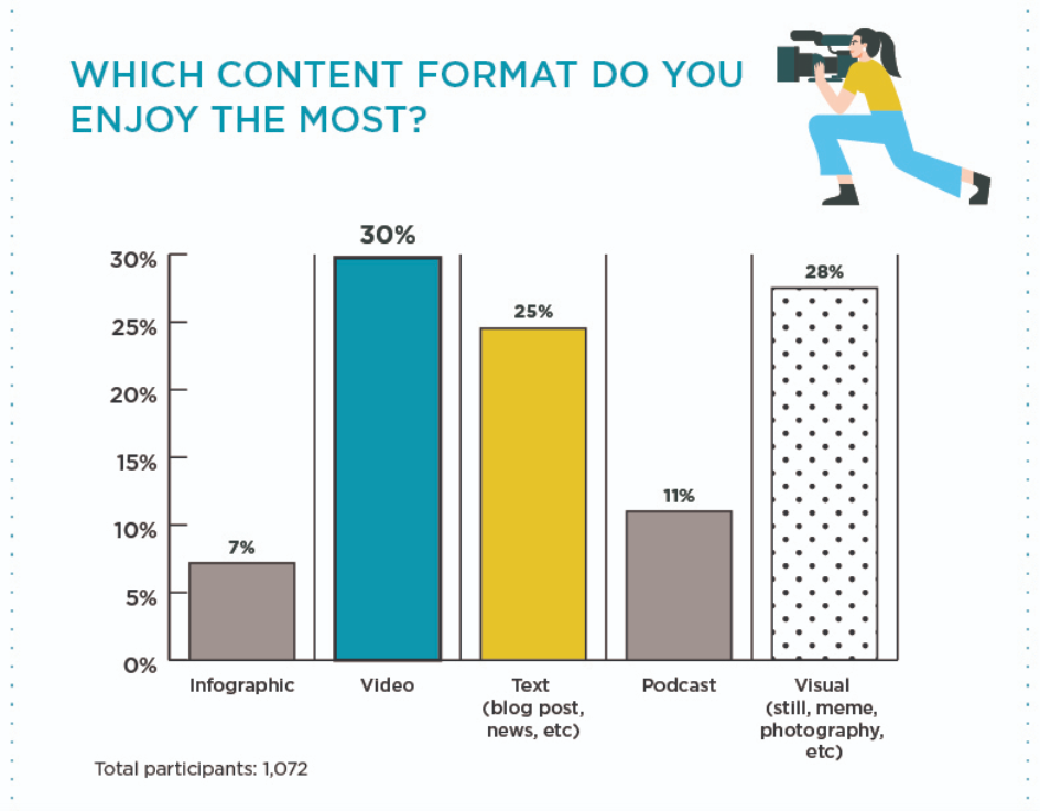 which content format do you enjoy most?